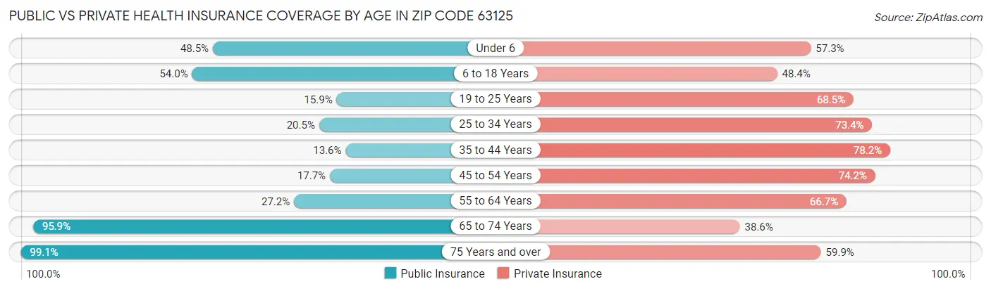 Public vs Private Health Insurance Coverage by Age in Zip Code 63125
