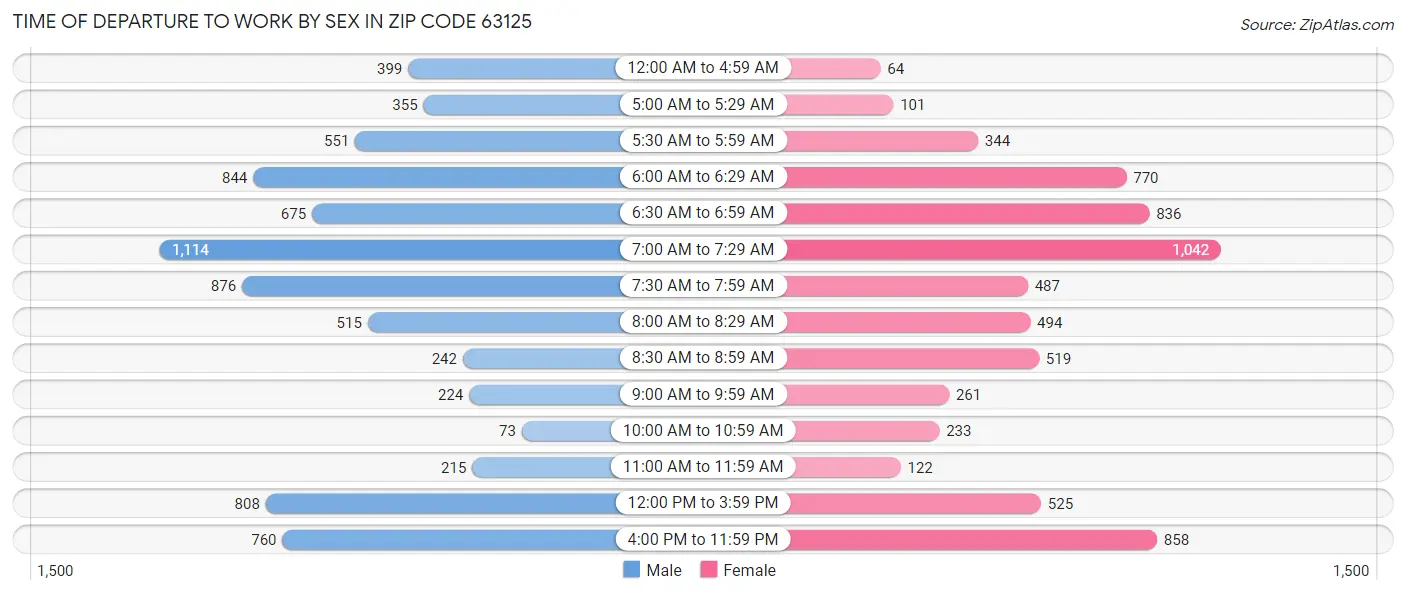 Time of Departure to Work by Sex in Zip Code 63125