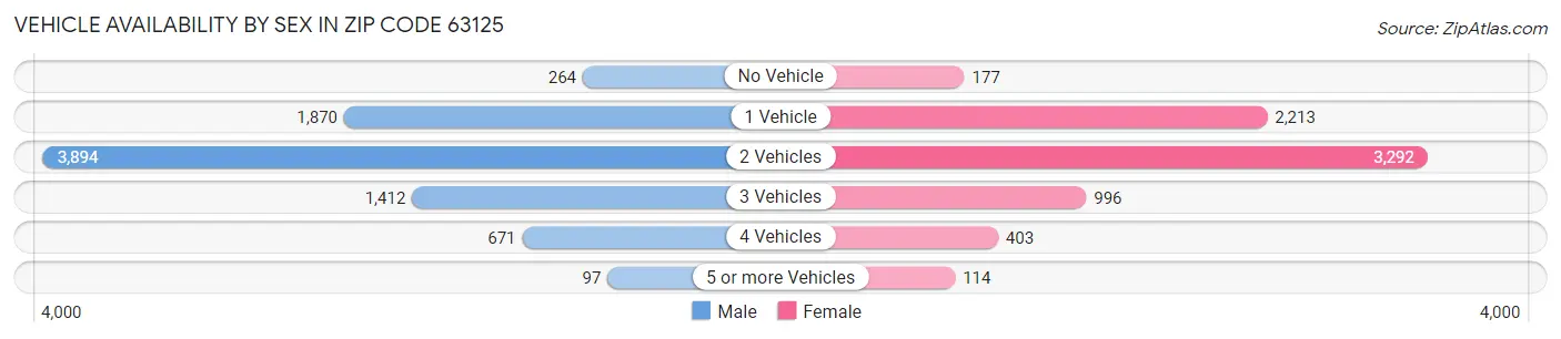 Vehicle Availability by Sex in Zip Code 63125