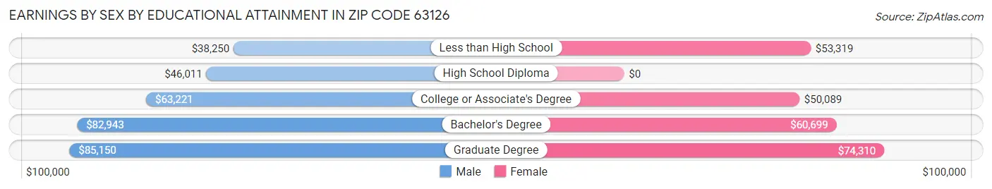 Earnings by Sex by Educational Attainment in Zip Code 63126