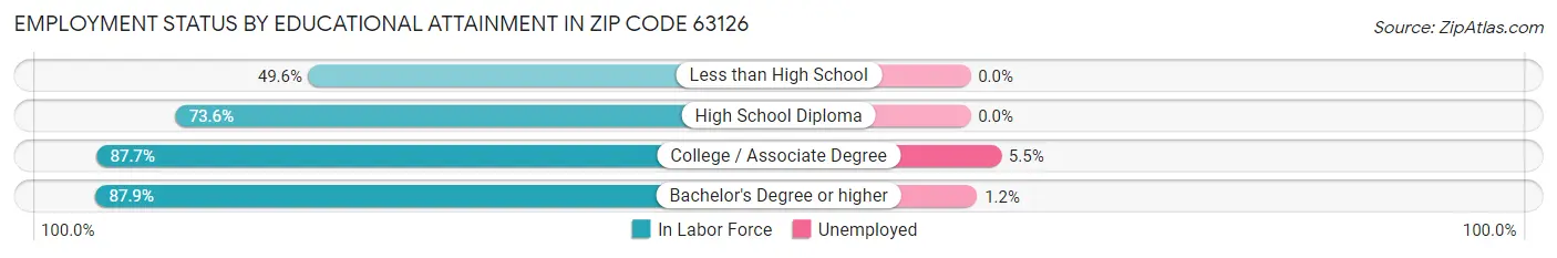Employment Status by Educational Attainment in Zip Code 63126