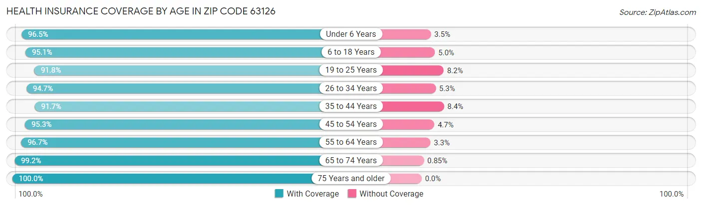 Health Insurance Coverage by Age in Zip Code 63126