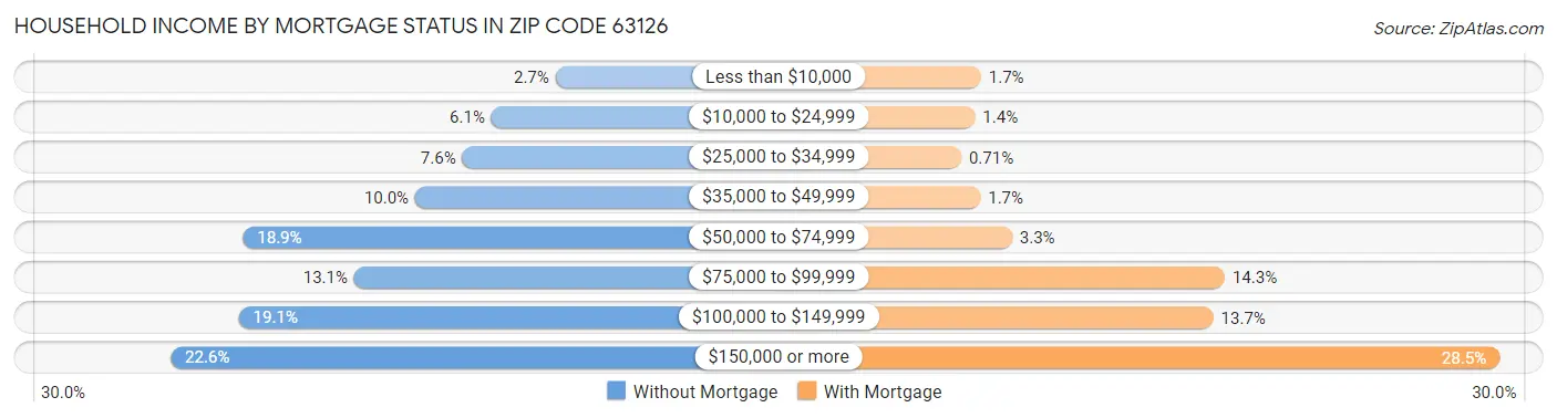 Household Income by Mortgage Status in Zip Code 63126