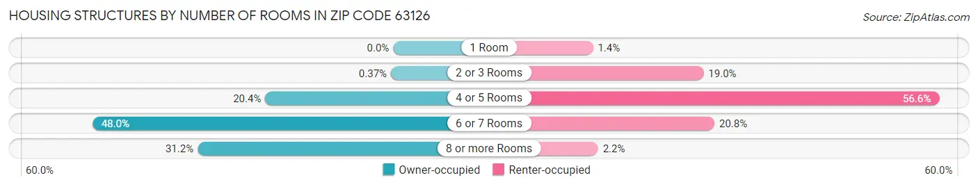 Housing Structures by Number of Rooms in Zip Code 63126