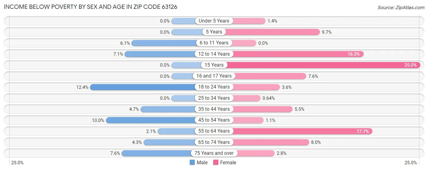 Income Below Poverty by Sex and Age in Zip Code 63126