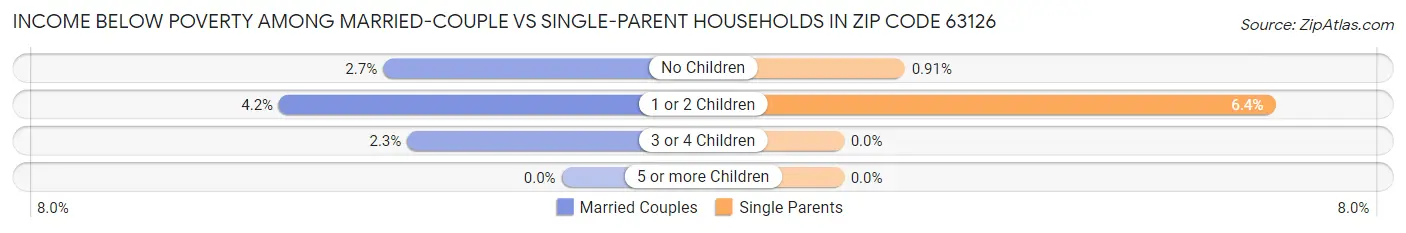 Income Below Poverty Among Married-Couple vs Single-Parent Households in Zip Code 63126