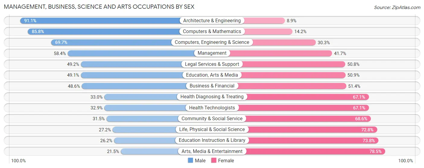 Management, Business, Science and Arts Occupations by Sex in Zip Code 63126