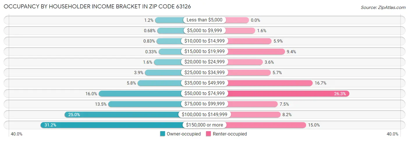 Occupancy by Householder Income Bracket in Zip Code 63126