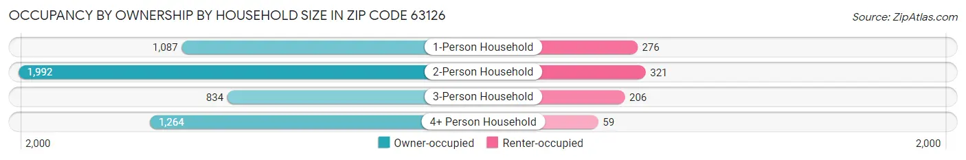 Occupancy by Ownership by Household Size in Zip Code 63126