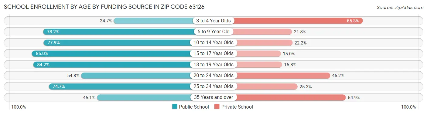 School Enrollment by Age by Funding Source in Zip Code 63126