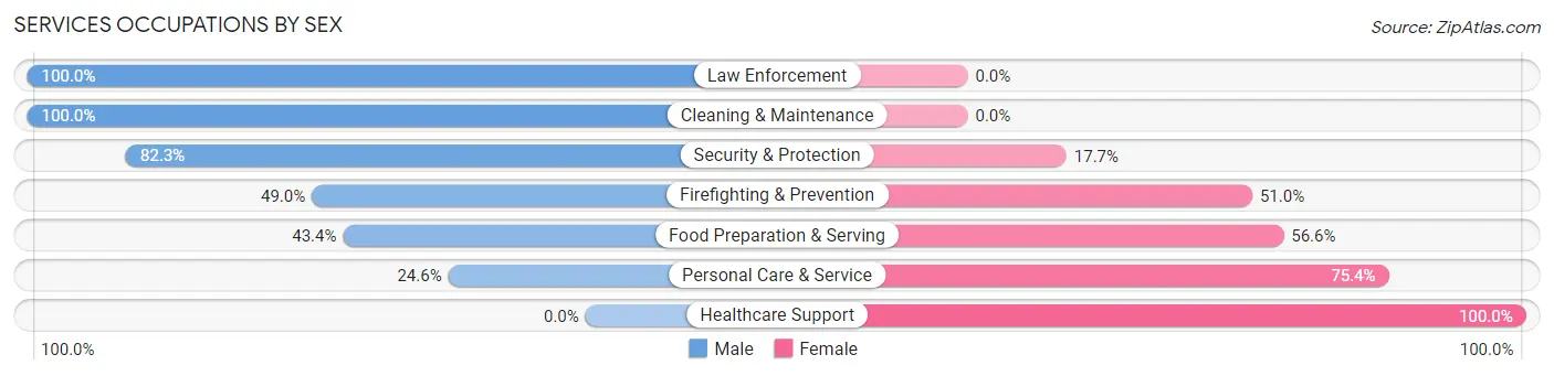 Services Occupations by Sex in Zip Code 63126