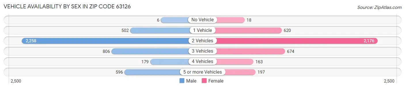 Vehicle Availability by Sex in Zip Code 63126