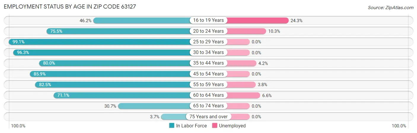 Employment Status by Age in Zip Code 63127