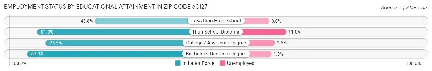 Employment Status by Educational Attainment in Zip Code 63127