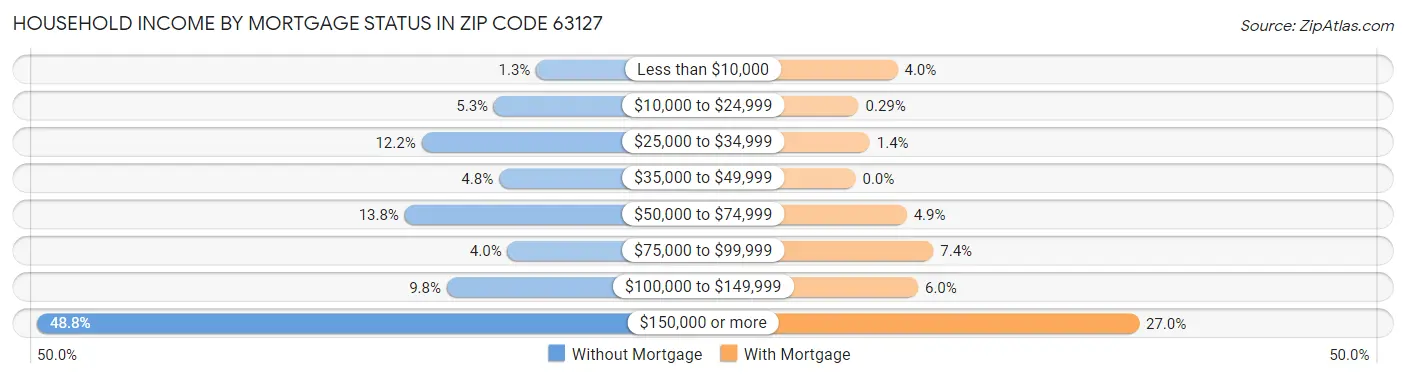 Household Income by Mortgage Status in Zip Code 63127