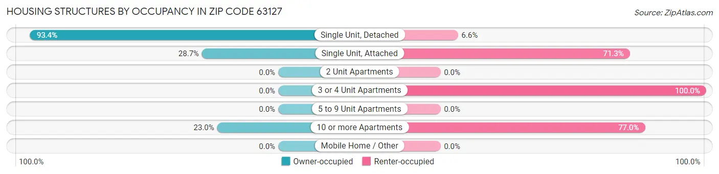 Housing Structures by Occupancy in Zip Code 63127