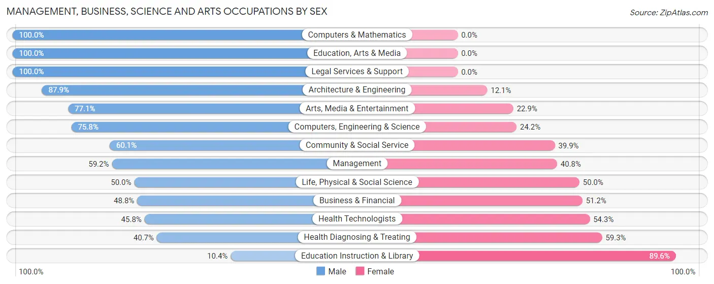 Management, Business, Science and Arts Occupations by Sex in Zip Code 63127