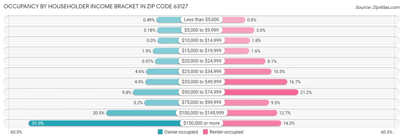 Occupancy by Householder Income Bracket in Zip Code 63127