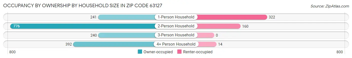 Occupancy by Ownership by Household Size in Zip Code 63127