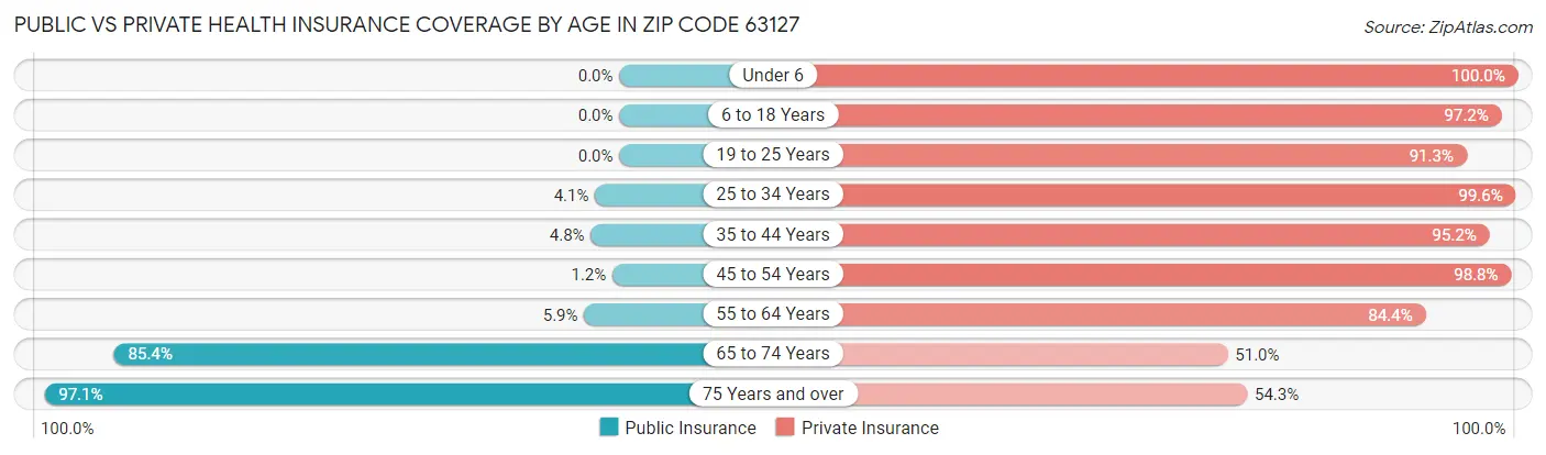 Public vs Private Health Insurance Coverage by Age in Zip Code 63127