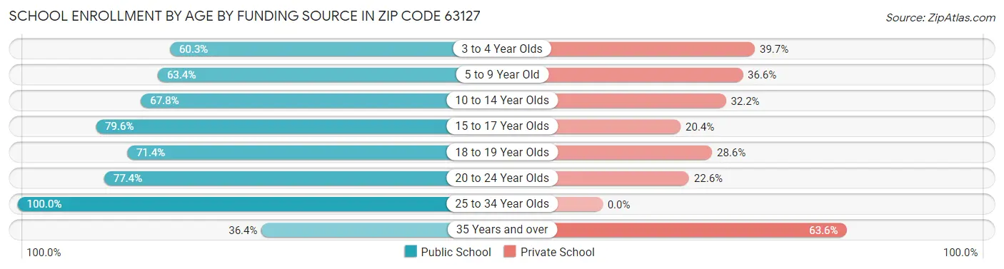 School Enrollment by Age by Funding Source in Zip Code 63127