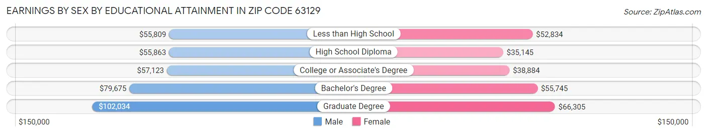 Earnings by Sex by Educational Attainment in Zip Code 63129