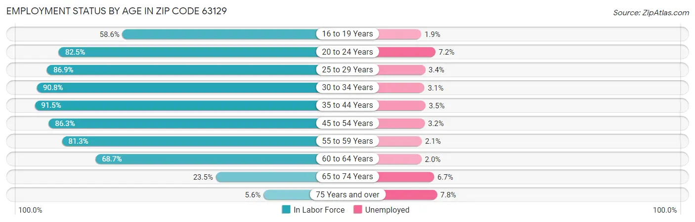 Employment Status by Age in Zip Code 63129