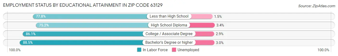 Employment Status by Educational Attainment in Zip Code 63129
