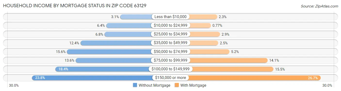 Household Income by Mortgage Status in Zip Code 63129