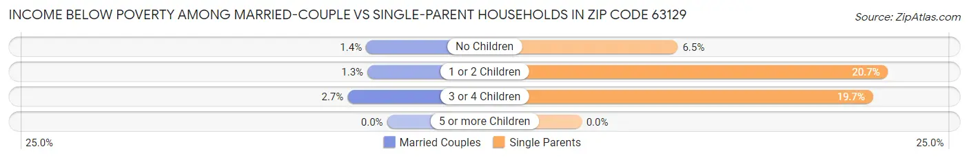 Income Below Poverty Among Married-Couple vs Single-Parent Households in Zip Code 63129