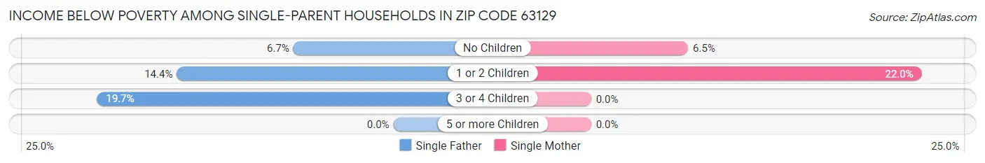 Income Below Poverty Among Single-Parent Households in Zip Code 63129