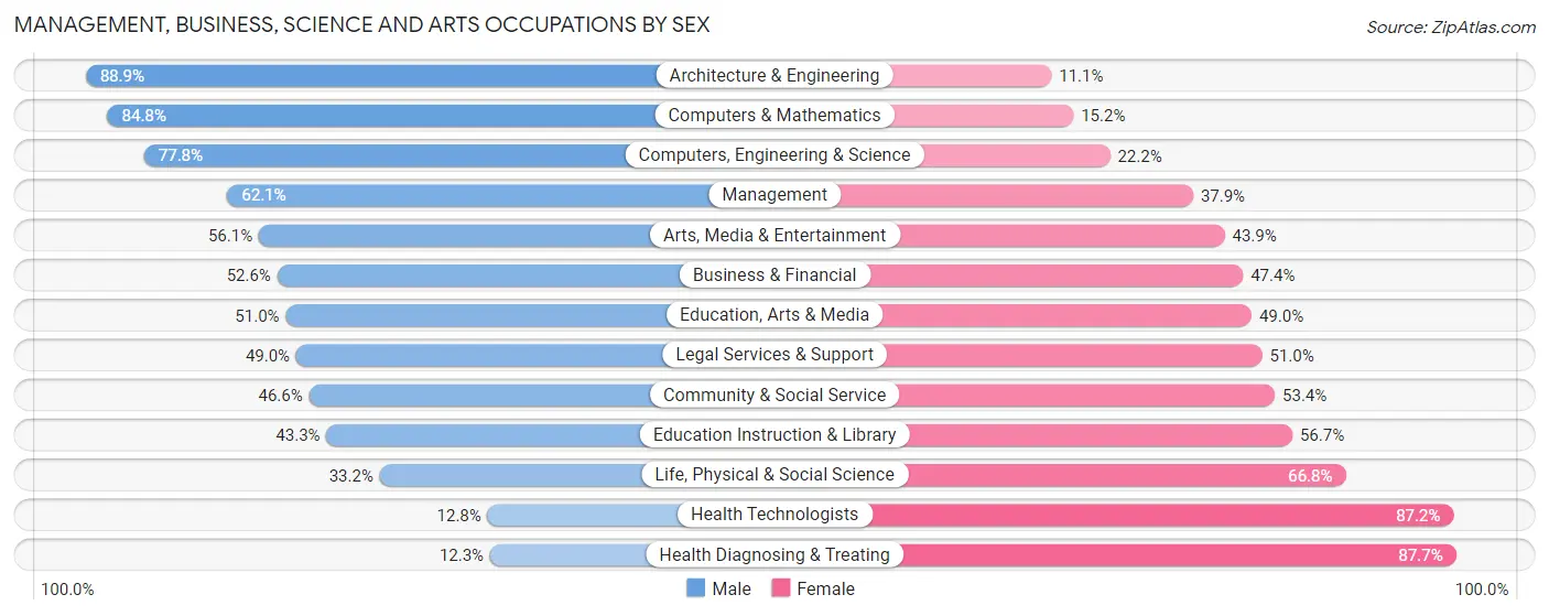 Management, Business, Science and Arts Occupations by Sex in Zip Code 63129