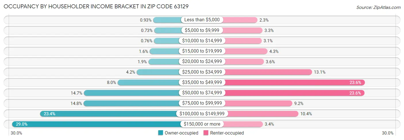 Occupancy by Householder Income Bracket in Zip Code 63129