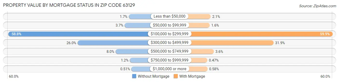 Property Value by Mortgage Status in Zip Code 63129