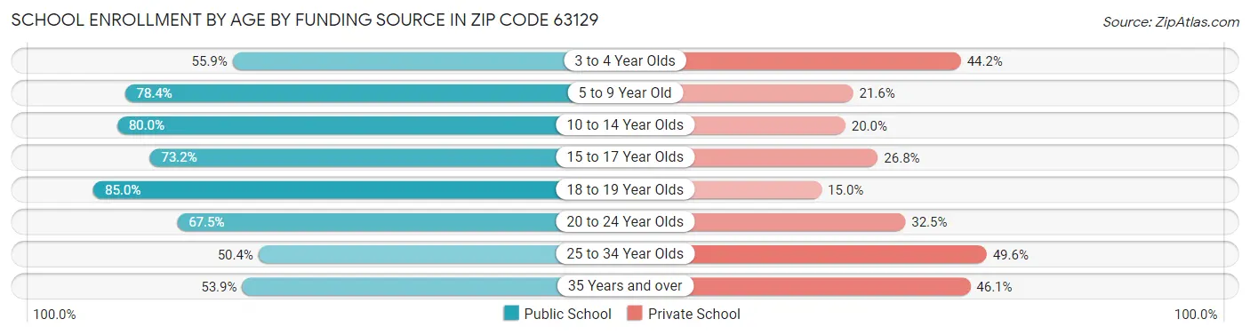 School Enrollment by Age by Funding Source in Zip Code 63129