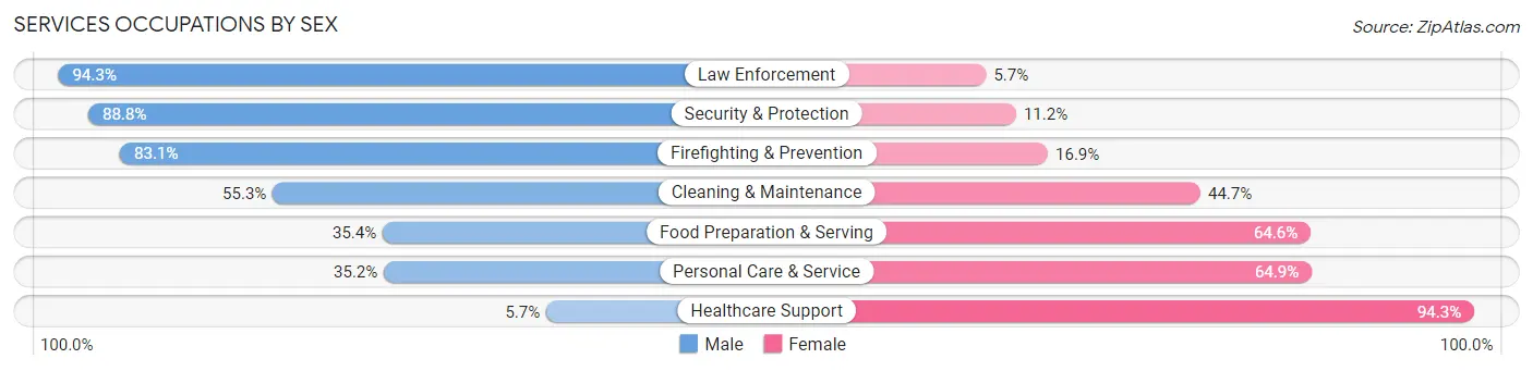 Services Occupations by Sex in Zip Code 63129