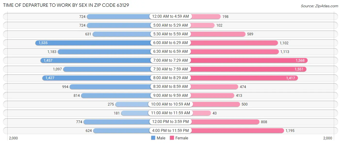 Time of Departure to Work by Sex in Zip Code 63129