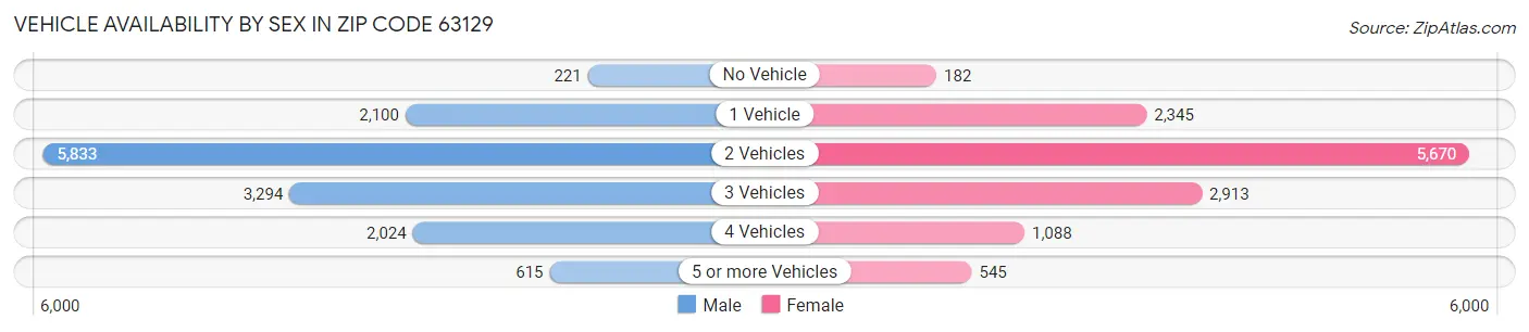 Vehicle Availability by Sex in Zip Code 63129