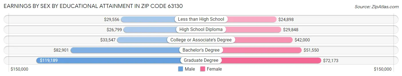 Earnings by Sex by Educational Attainment in Zip Code 63130