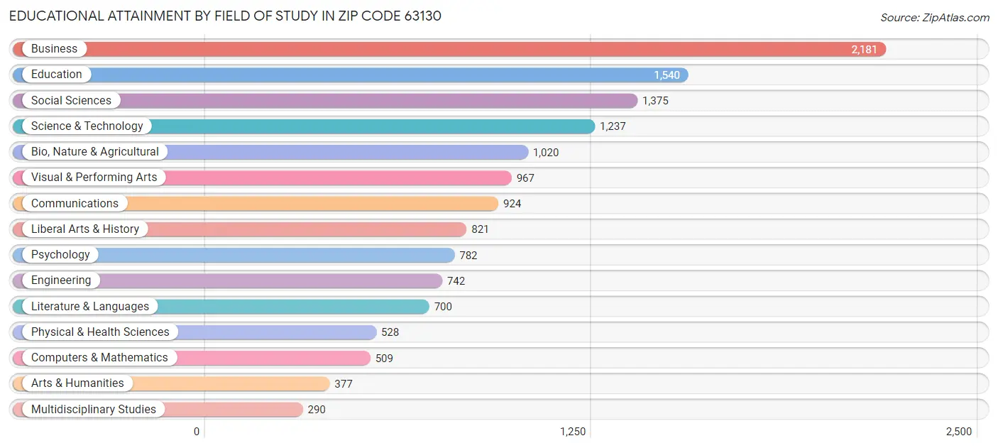 Educational Attainment by Field of Study in Zip Code 63130