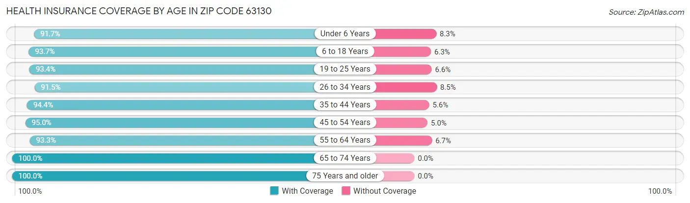 Health Insurance Coverage by Age in Zip Code 63130