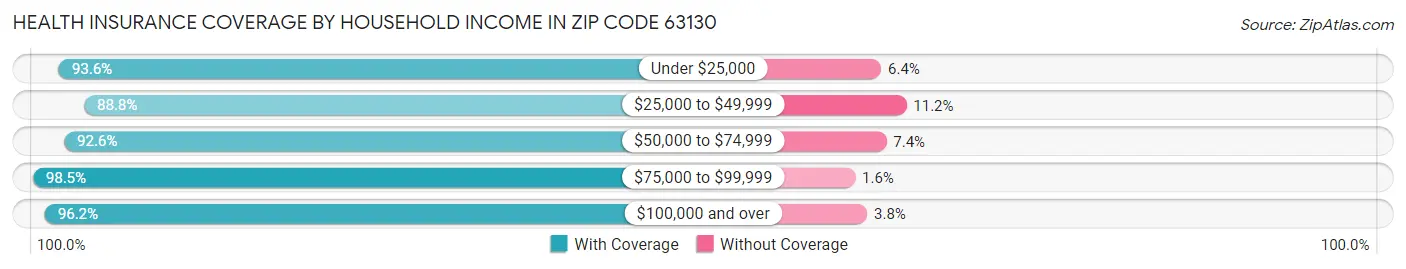 Health Insurance Coverage by Household Income in Zip Code 63130