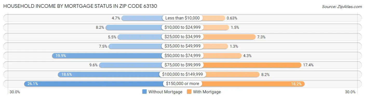 Household Income by Mortgage Status in Zip Code 63130