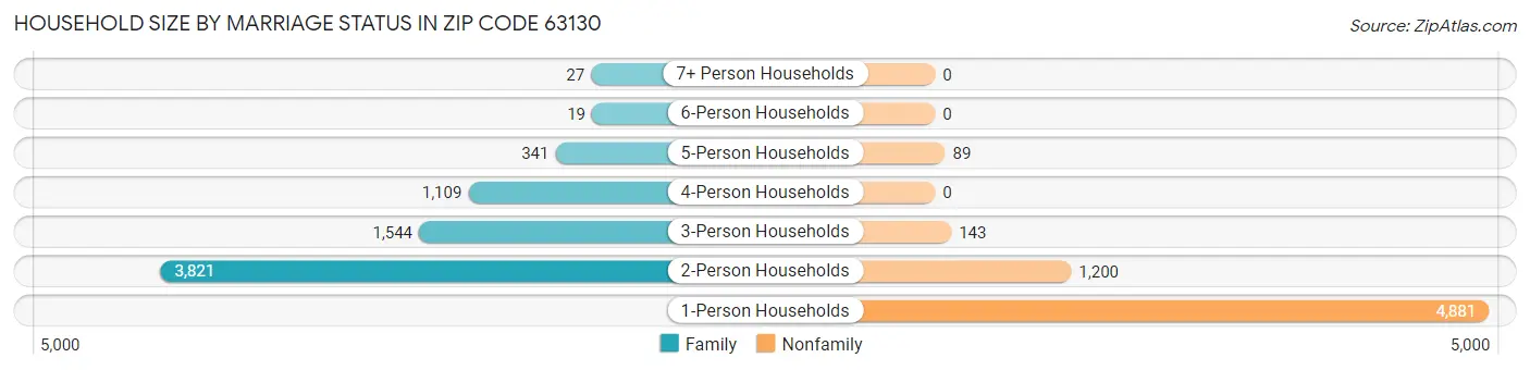Household Size by Marriage Status in Zip Code 63130