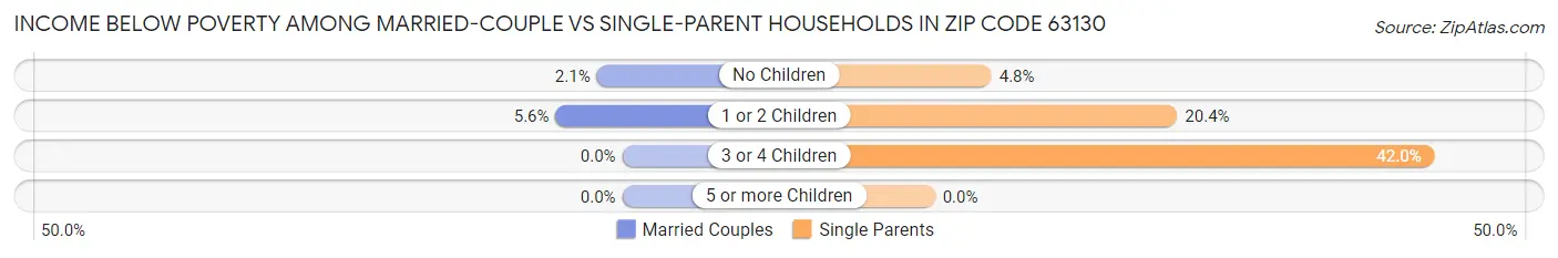 Income Below Poverty Among Married-Couple vs Single-Parent Households in Zip Code 63130