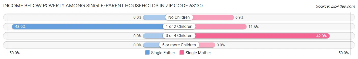 Income Below Poverty Among Single-Parent Households in Zip Code 63130