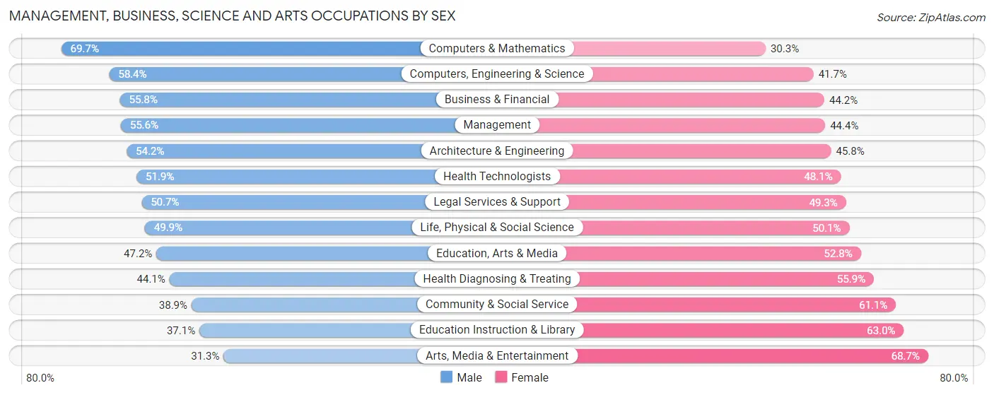 Management, Business, Science and Arts Occupations by Sex in Zip Code 63130