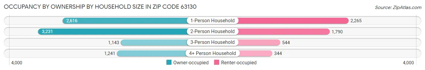 Occupancy by Ownership by Household Size in Zip Code 63130