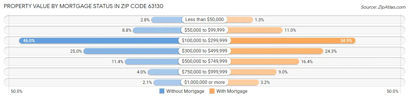 Property Value by Mortgage Status in Zip Code 63130