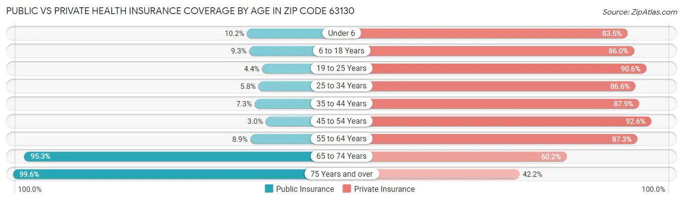 Public vs Private Health Insurance Coverage by Age in Zip Code 63130